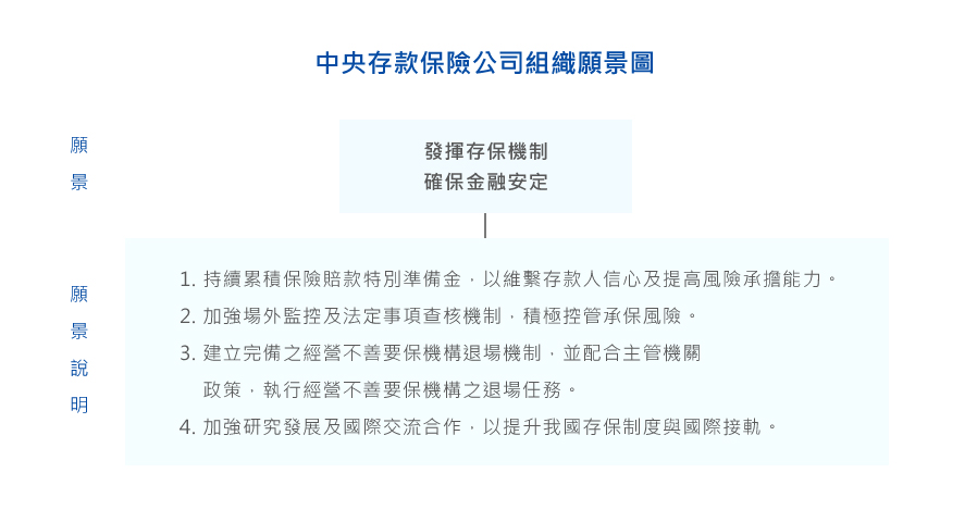 中央存款保險公司組織願景圖
