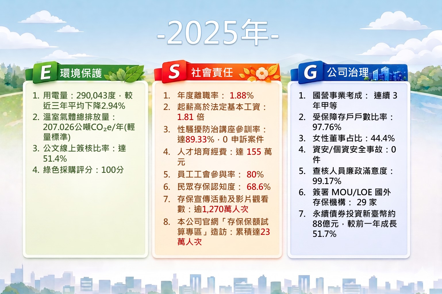 中央存款保險公司永續績效亮點統計圖表