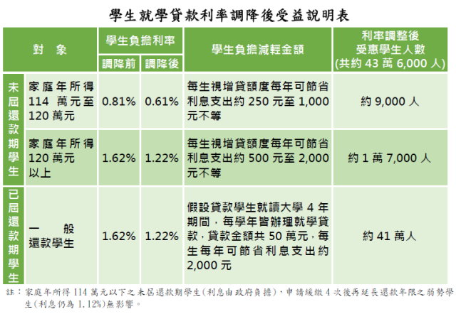 行政院「學生就學貸款利率說明」