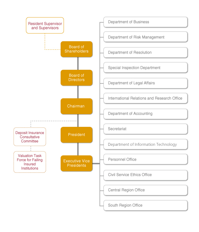 Organizational Structure