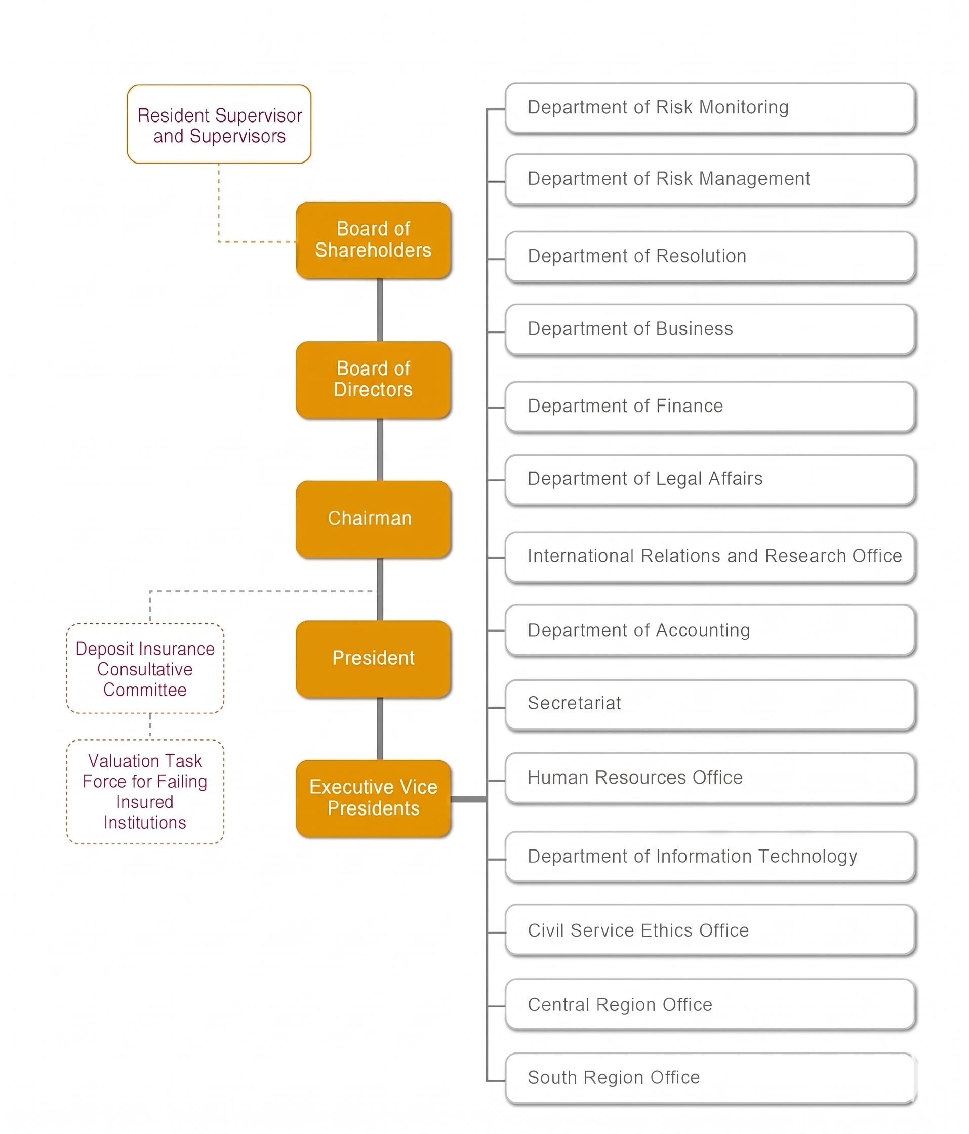 Organizational Structure