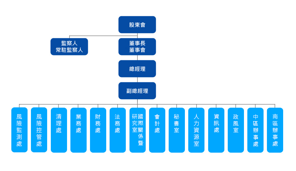 本公司組織架構