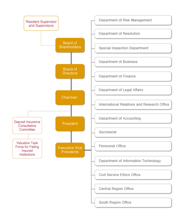 Organizational Structure